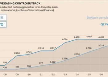 Bolla finanziaria. È in arrivo la (seconda) tempesta perfetta?