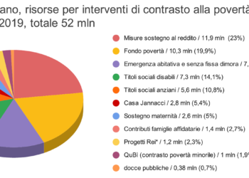 Milano. Ho visto un povero. T’è vist cus’é?