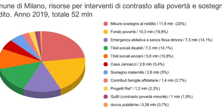 Milano. Ho visto un povero. T’è vist cus’é?