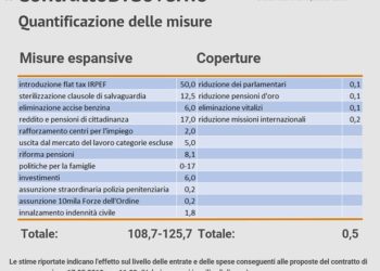 Governo vs Unione europea: chi resterà con il cerino?