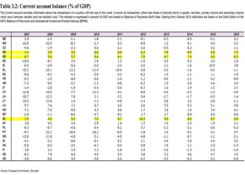 Europa, squilibri macroeconomici. Il balletto tra Commissione e Germania