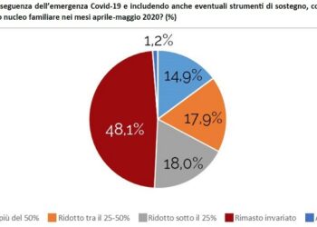 Il drammatico Rapporto Caritas 2020
