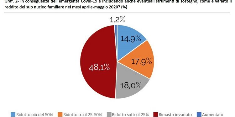 Il drammatico Rapporto Caritas 2020