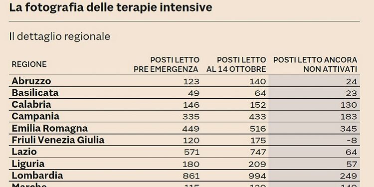 Coprifuoco. Ma la sanità?