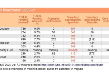 OMS. La salute globale che piace ai ricchi. Profitti con la beneficenza