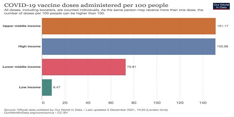 Vaccini Covid. L’ipocrisia dei Paesi ricchi