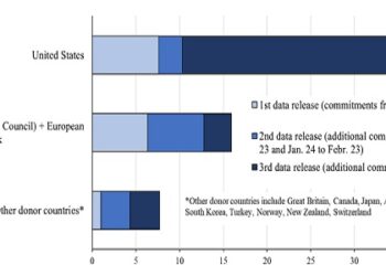 Ukraine Support Traker. Quali Paesi aiutano l’Ucraina e come?