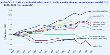 Rapporto mondiale sui salari 2022/23 – Italia