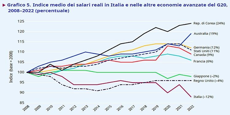 Rapporto mondiale sui salari 2022/23 – Italia