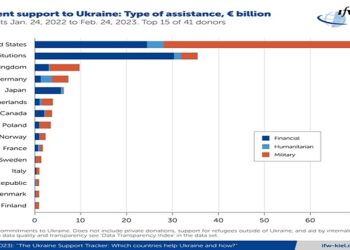 Ukraine Support Traker. Quali Paesi aiutano l’Ucraina e come?