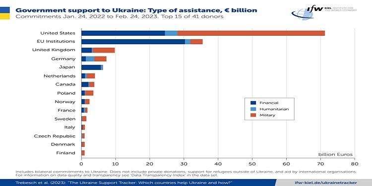 Ukraine Support Traker. Quali Paesi aiutano l’Ucraina e come?