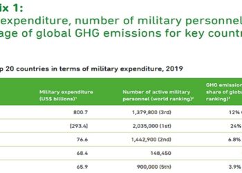 Stima delle emissioni globali di gas serra del comparto militare