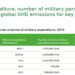 Stima delle emissioni globali di gas serra del comparto militare