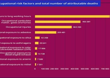 Lavoro: morti, infortuni e malattie professionali. Uno sguardo globale