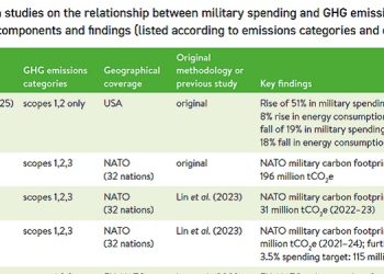 Aumento della spesa militare e delle emissioni di gas serra. Cosa dice la ricerca?